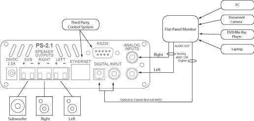 Powershape 2.1 two channel plus subwoofer integrated mixer amplifier and DSP application diagram image 1