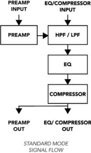 LaChapell Audio 500CS - 500 series channel strip standard mode